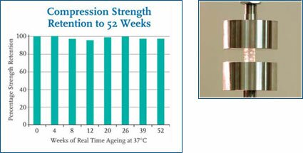 Compression strength retention graph and polymer compression test.